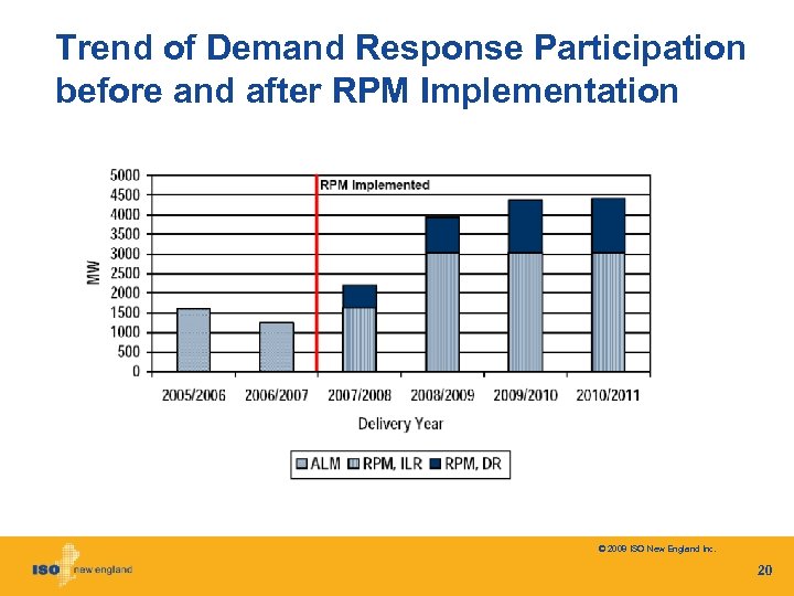 Trend of Demand Response Participation before and after RPM Implementation © 2008 ISO New