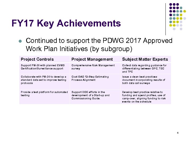 FY 17 Key Achievements l Continued to support the PDWG 2017 Approved Work Plan