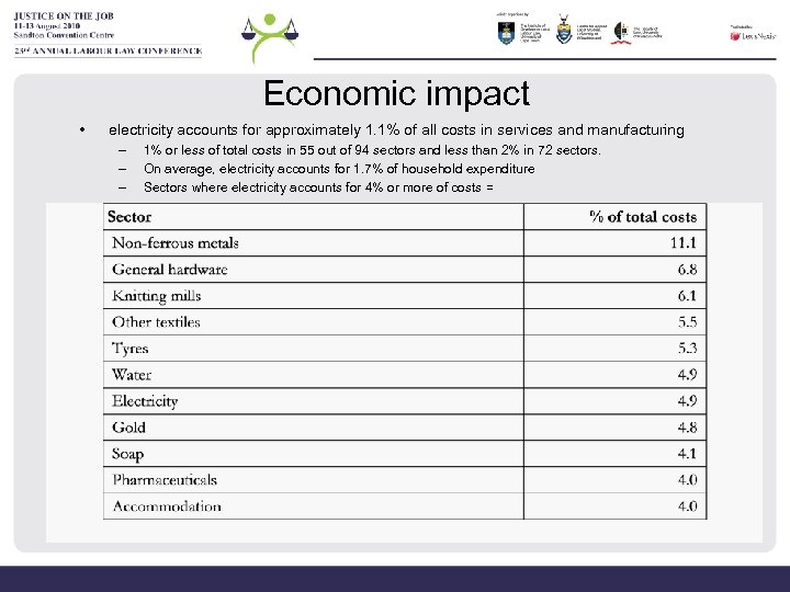 Economic impact • electricity accounts for approximately 1. 1% of all costs in services
