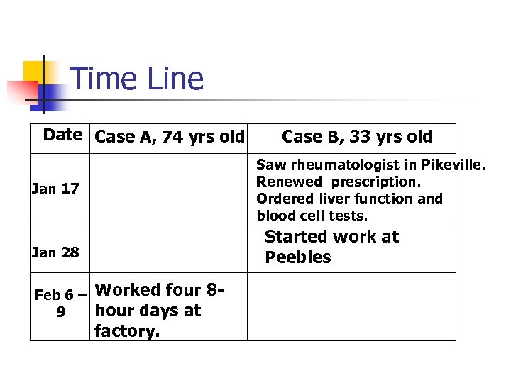 Time Line Date Case A, 74 yrs old Saw rheumatologist in Pikeville. Renewed prescription.