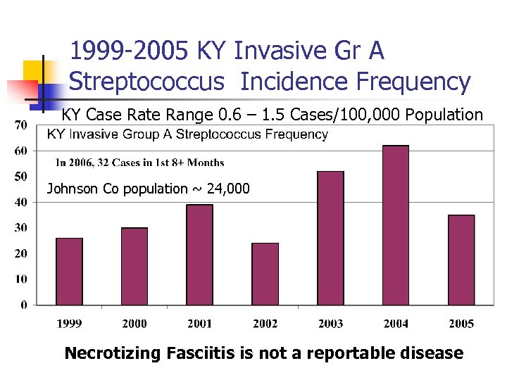 1999 -2005 KY Invasive Gr A Streptococcus Incidence Frequency KY Case Rate Range 0.