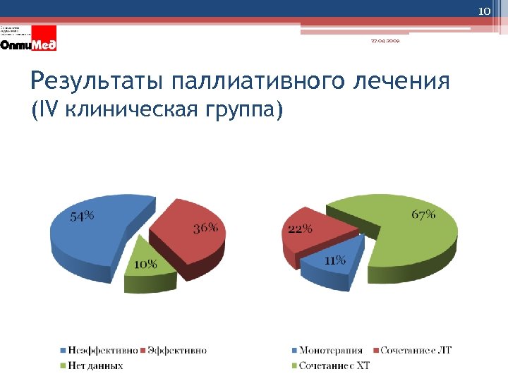 10 27. 04. 2009 Результаты паллиативного лечения (IV клиническая группа) 
