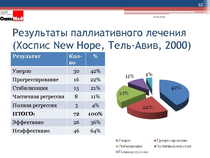 12 27. 04. 2009 Результаты паллиативного лечения (Хоспис New Hope, Тель-Авив, 2000) Результат Колво