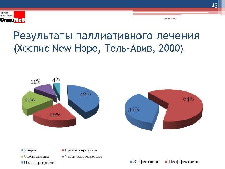 13 27. 04. 2009 Результаты паллиативного лечения (Хоспис New Hope, Тель-Авив, 2000) 