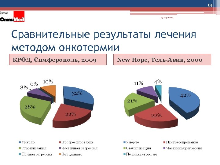 14 27. 04. 2009 Сравнительные результаты лечения методом онкотермии КРОД, Симферополь, 2009 New Hope,