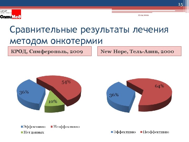 15 27. 04. 2009 Сравнительные результаты лечения методом онкотермии КРОД, Симферополь, 2009 New Hope,