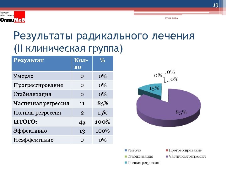 19 27. 04. 2009 Результаты радикального лечения (II клиническая группа) Результат Колво % Умерло