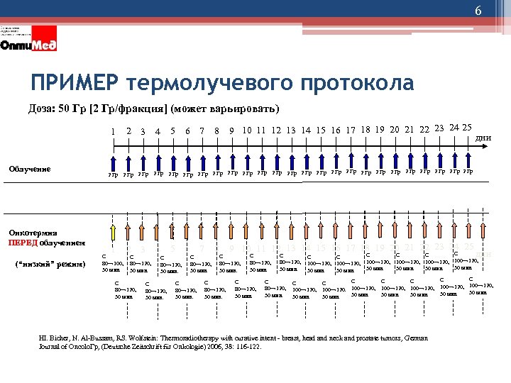 6 ПРИМЕР термолучевого протокола Доза: 50 Гр [2 Гр/фракция] (может варьировать) 1 Облучение Онкотермия