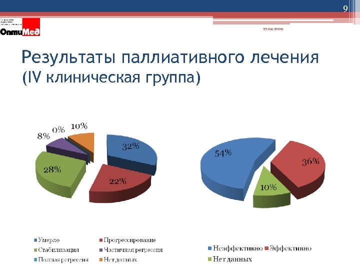 9 27. 04. 2009 Результаты паллиативного лечения (IV клиническая группа) 