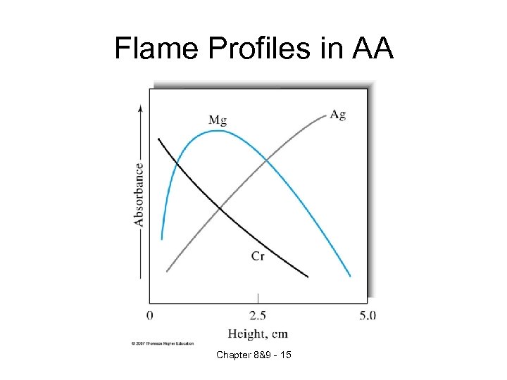 Flame Profiles in AA Chapter 8&9 - 15 