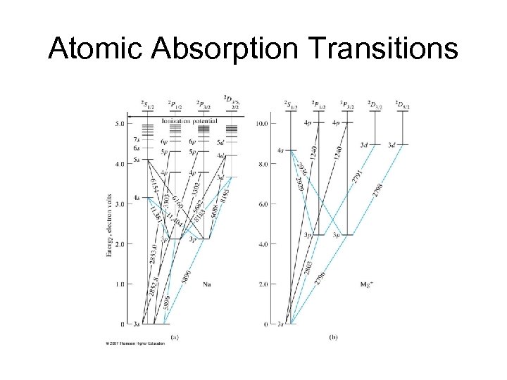 Atomic Absorption Transitions 