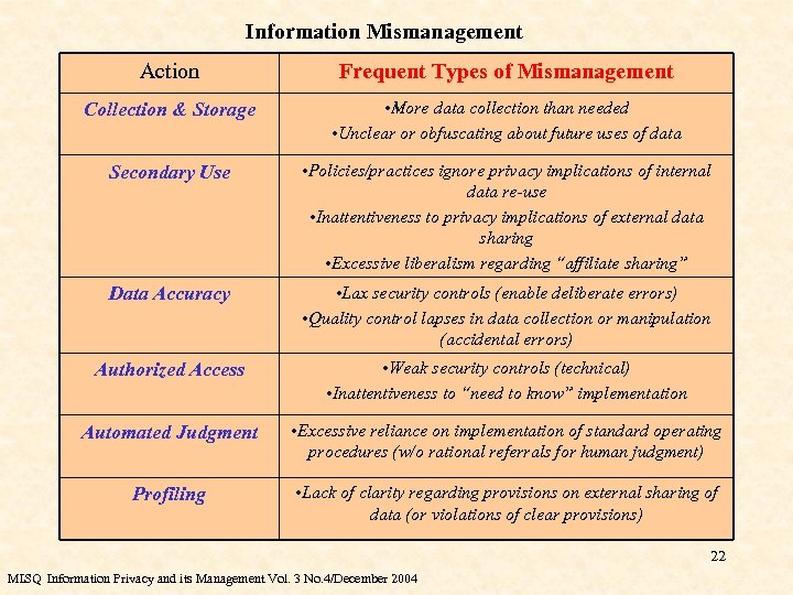 Information Mismanagement Action Frequent Types of Mismanagement Collection & Storage • More data collection