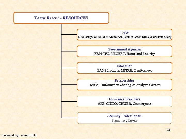 To the Rescue - RESOURCES LAW 1986 Computer Fraud & Abuse Act, Gramm Leach