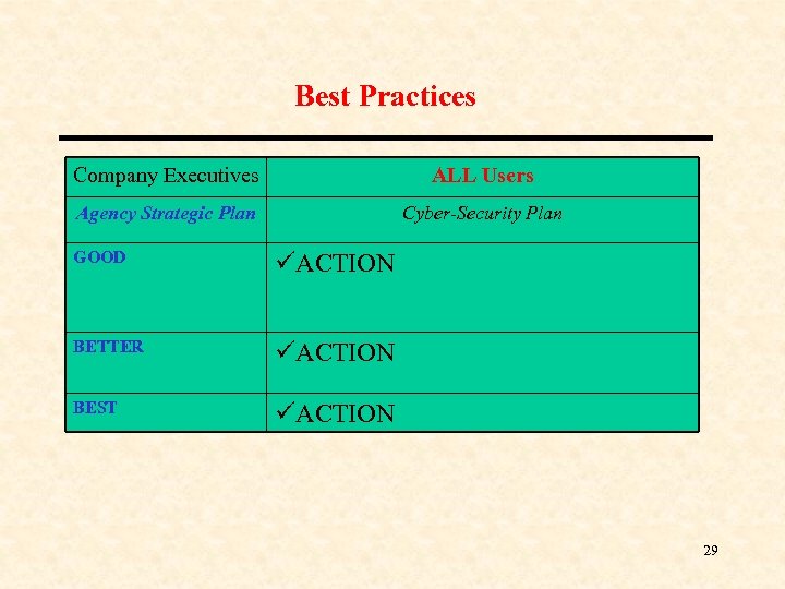 Best Practices Company Executives ALL Users Agency Strategic Plan Cyber-Security Plan GOOD üACTION BETTER