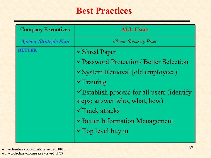 Best Practices Company Executives ALL Users Agency Strategic Plan Cbyer-Security Plan BETTER www. cleanlink.