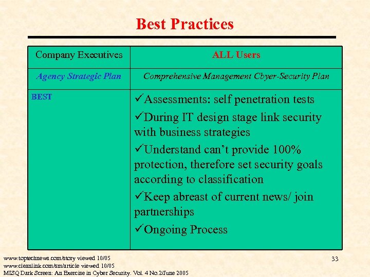 Best Practices Company Executives ALL Users Agency Strategic Plan Comprehensive Management Cbyer-Security Plan BEST