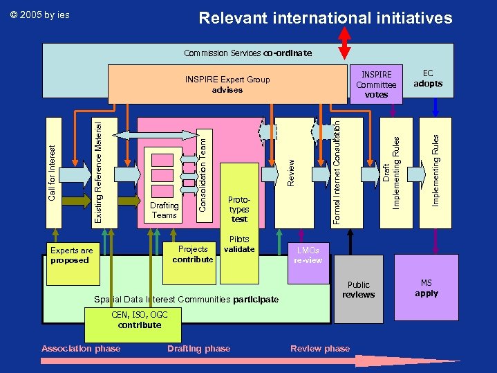 Relevant international initiatives © 2005 by ies Commission Services co-ordinate Draft Implementing Rules Prototypes