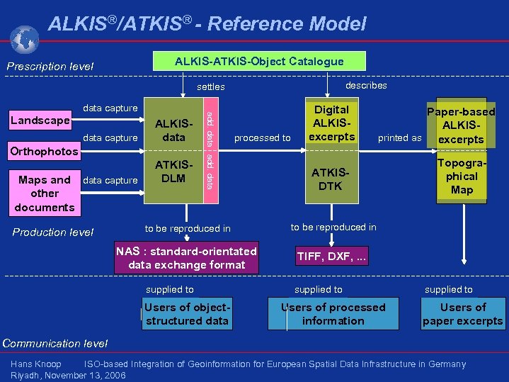 ALKIS®/ATKIS® - Reference Model ALKIS-ATKIS-Object Catalogue Prescription level describes settles Landscape data capture ALKISdata