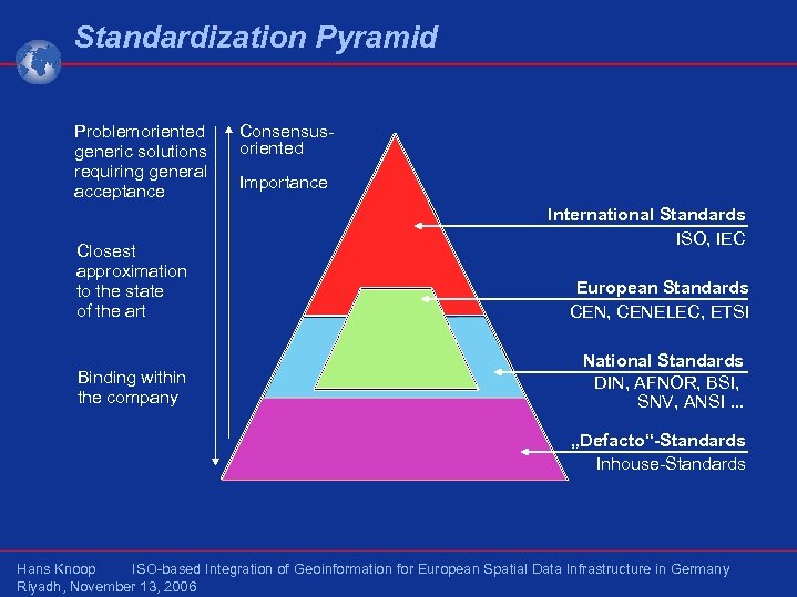 Standardization Pyramid Problemoriented generic solutions requiring general acceptance Closest approximation to the state of