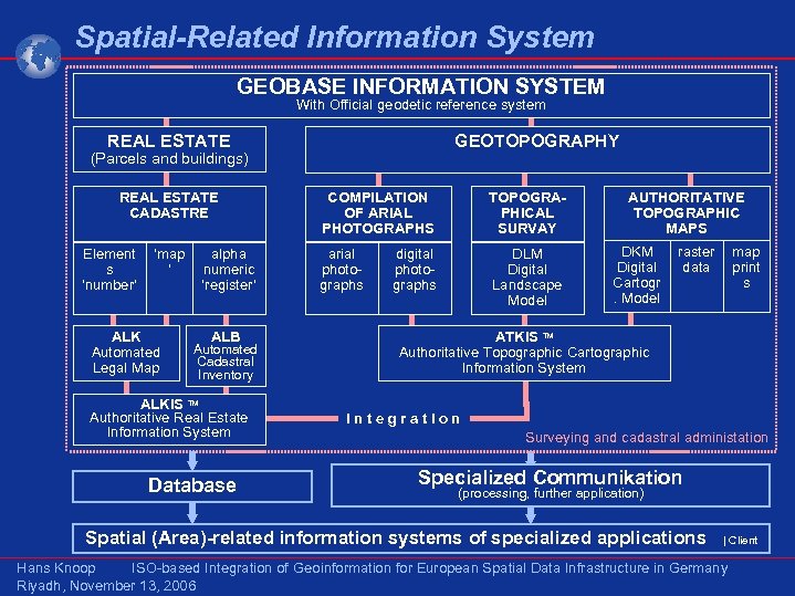 Spatial-Related Information System GEOBASE INFORMATION SYSTEM With Official geodetic reference system REAL ESTATE GEOTOPOGRAPHY