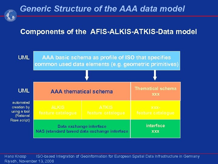 Generic Structure of the AAA data model Components of the AFIS-ALKIS-ATKIS-Data model UML automated