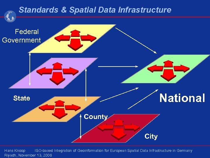 Standards & Spatial Data Infrastructure Federal Government National State County City Hans Knoop ISO-based