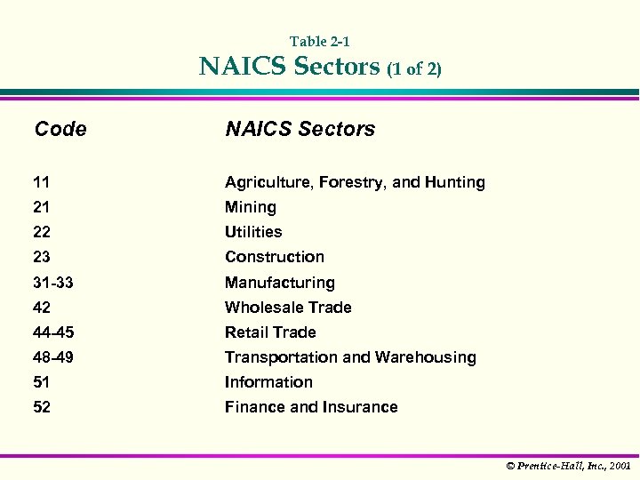 Table 2 -1 NAICS Sectors (1 of 2) Code NAICS Sectors 11 Agriculture, Forestry,