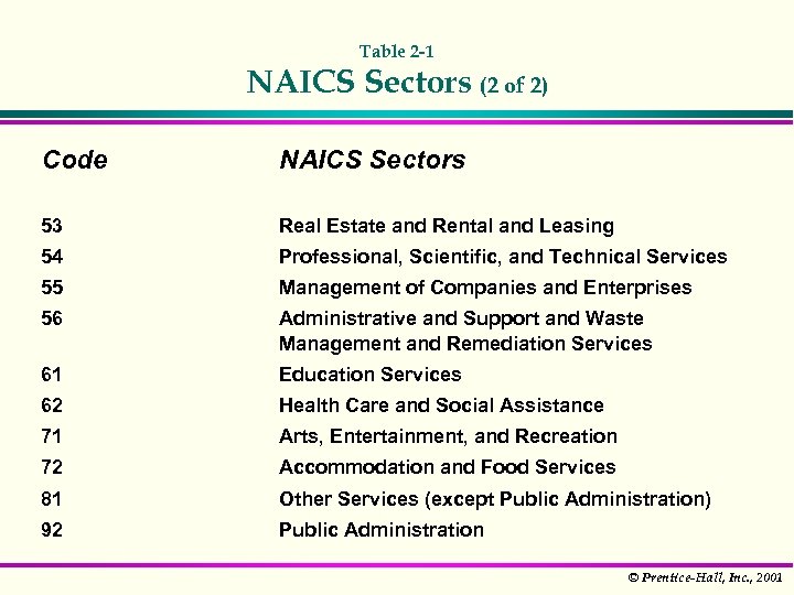 Table 2 -1 NAICS Sectors (2 of 2) Code NAICS Sectors 53 Real Estate