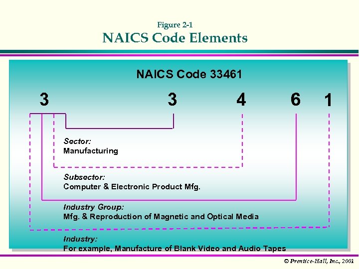 Figure 2 -1 NAICS Code Elements NAICS Code 33461 3 3 4 6 1