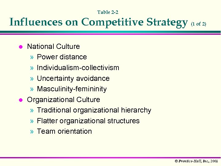 Table 2 -2 Influences on Competitive Strategy (1 of 2) l l National Culture