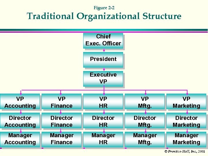 Figure 2 -2 Traditional Organizational Structure Chief Exec. Officer President Executive VP VP Accounting