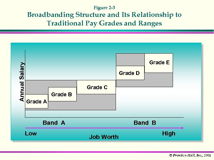 Figure 2 -3 Annual Salary Broadbanding Structure and Its Relationship to Traditional Pay Grades