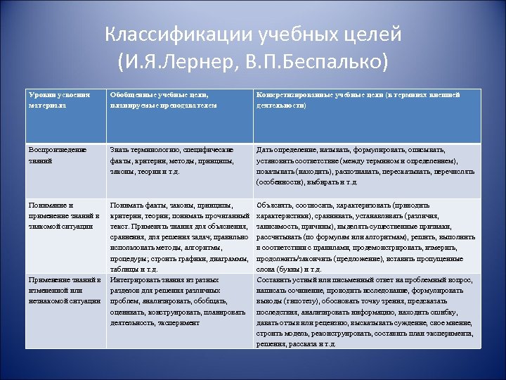 Классификации учебных целей (И. Я. Лернер, В. П. Беспалько) Уровни усвоения материала Обобщенные учебные