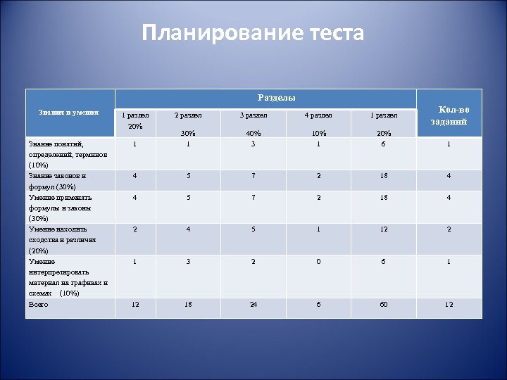 Планирование теста Разделы Знания и умения 1 раздел 20% Знание понятий, определений, терминов (10%)