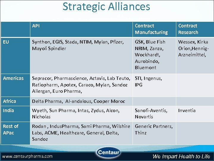 Strategic Alliances API Contract Manufacturing Contract Research EU Synthon, EGIS, Stada, NTIM, Mylan, Pfizer,