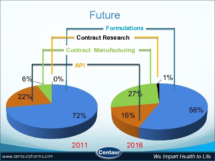 Future Formulations Contract Research Contract Manufacturing API 2011 www. centaurpharma. com 2016 We Impart