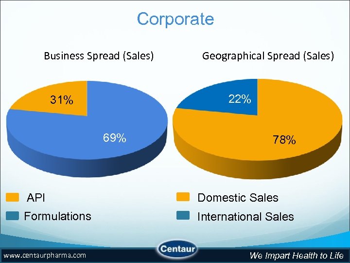 Corporate Business Spread (Sales) Geographical Spread (Sales) 22% 31% 69% 78% API Domestic Sales