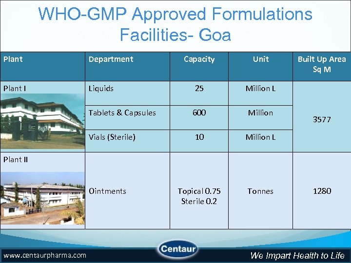 WHO-GMP Approved Formulations Facilities- Goa Plant Department Capacity Unit Plant I Liquids 25 Million