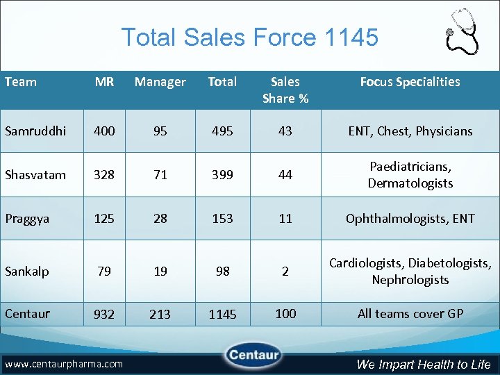 Total Sales Force 1145 Team MR Manager Total Sales Share % Focus Specialities Samruddhi