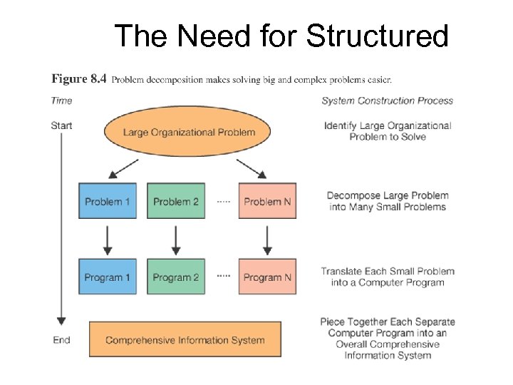 The Need for Structured Systems Development 