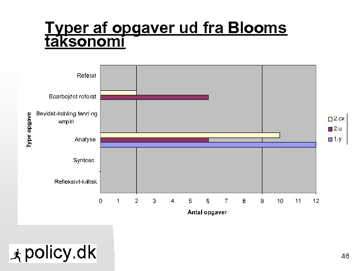 Typer af opgaver ud fra Blooms taksonomi 46 