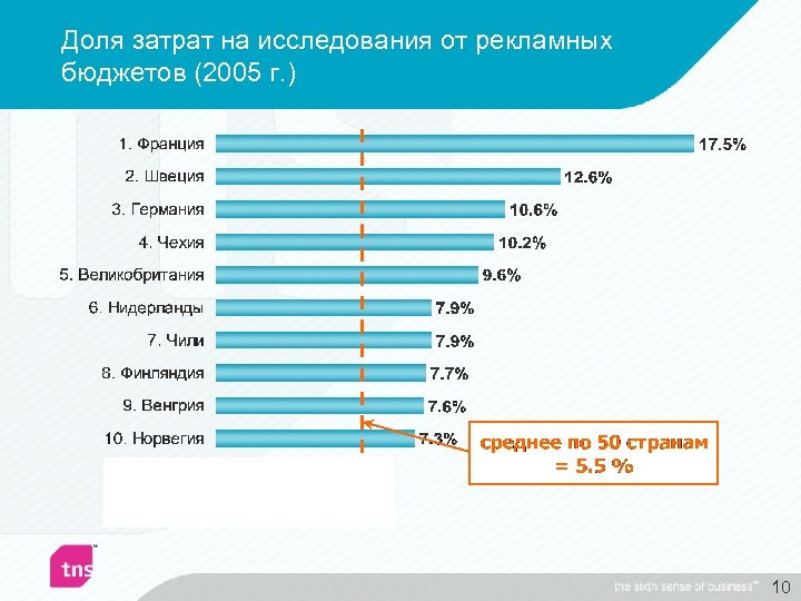 Доля затрат на исследования от рекламных бюджетов (2005 г. ) 10 