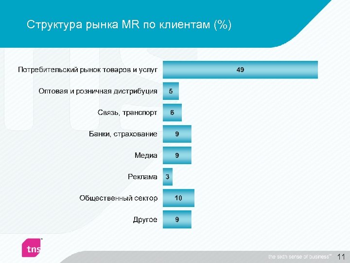 Структура рынка MR по клиентам (%) 11 