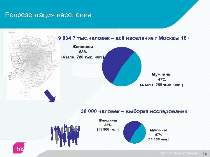Репрезентация населения 9 034. 7 тыс. человек – всё население г. Москвы 16+ 30