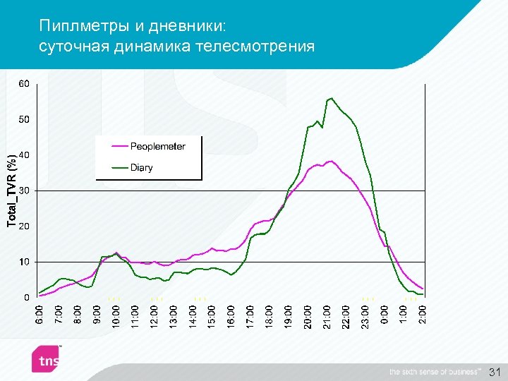 Пиплметры и дневники: суточная динамика телесмотрения 31 