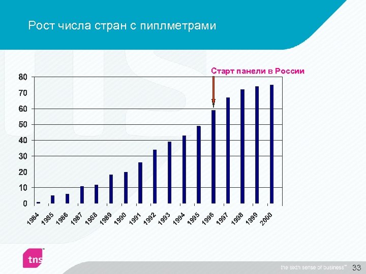 Рост числа стран с пиплметрами Старт панели в России 33 