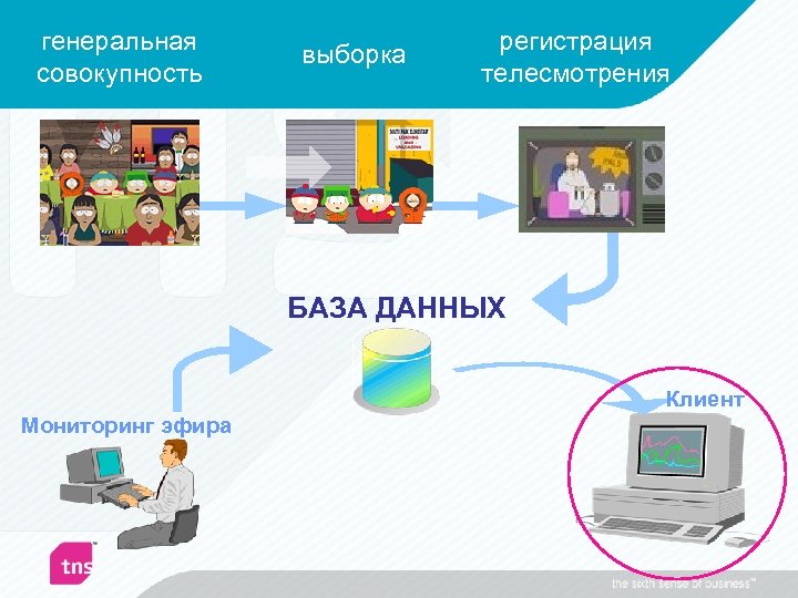 генеральная совокупность выборка регистрация телесмотрения БАЗА ДАННЫХ Клиент Мониторинг эфира 