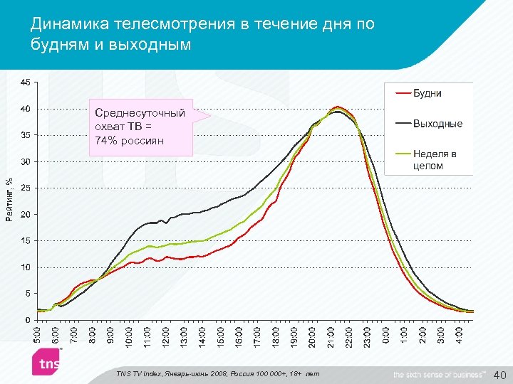 Динамика телесмотрения в течение дня по будням и выходным Среднесуточный охват ТВ = 74%