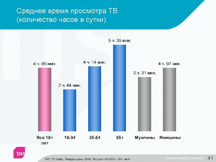 Среднее время просмотра ТВ (количество часов в сутки) TNS TV Index, Январь-июнь 2008, Россия