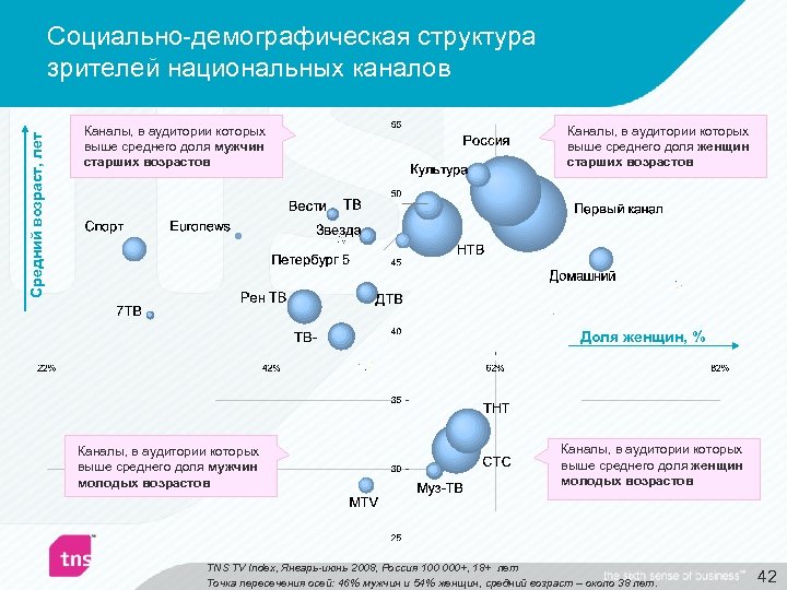Средний возраст, лет Социально-демографическая структура зрителей национальных каналов Каналы, в аудитории которых выше среднего